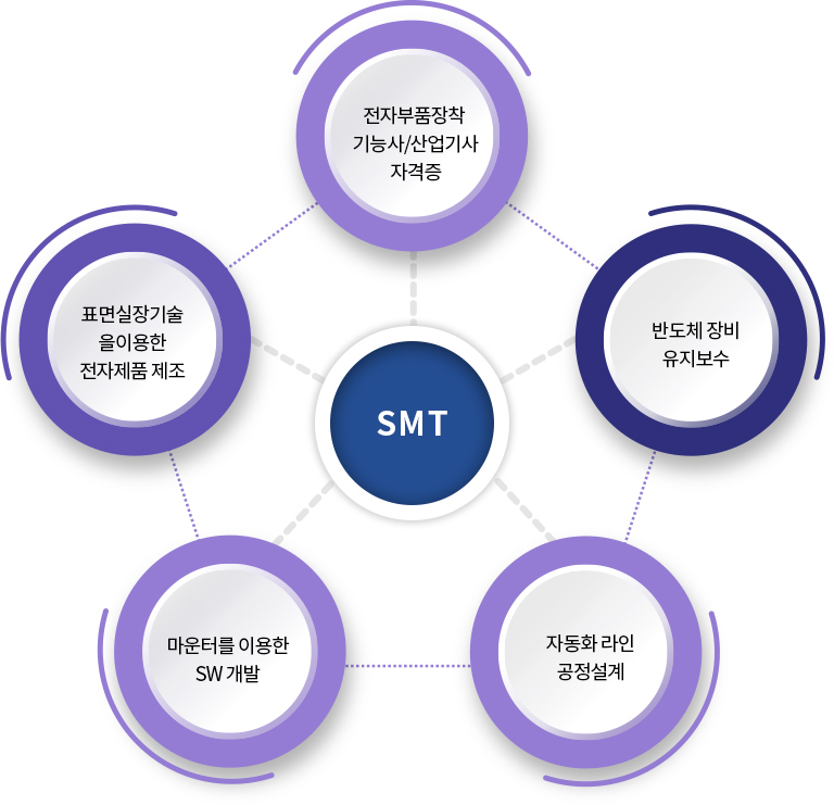 SMT 교육 및 자료 안내 이미지